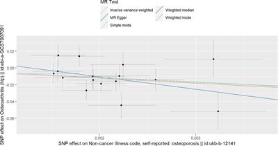 Causal relationship between osteoporosis and osteoarthritis: A two-sample Mendelian randomized study